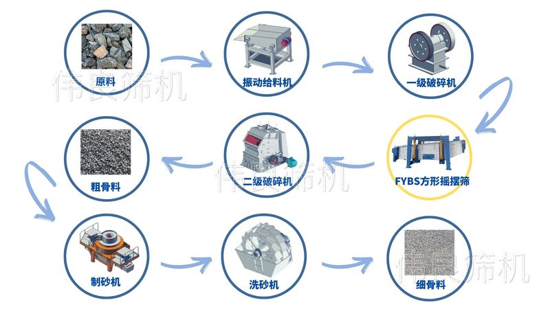 骨料生產流程圖