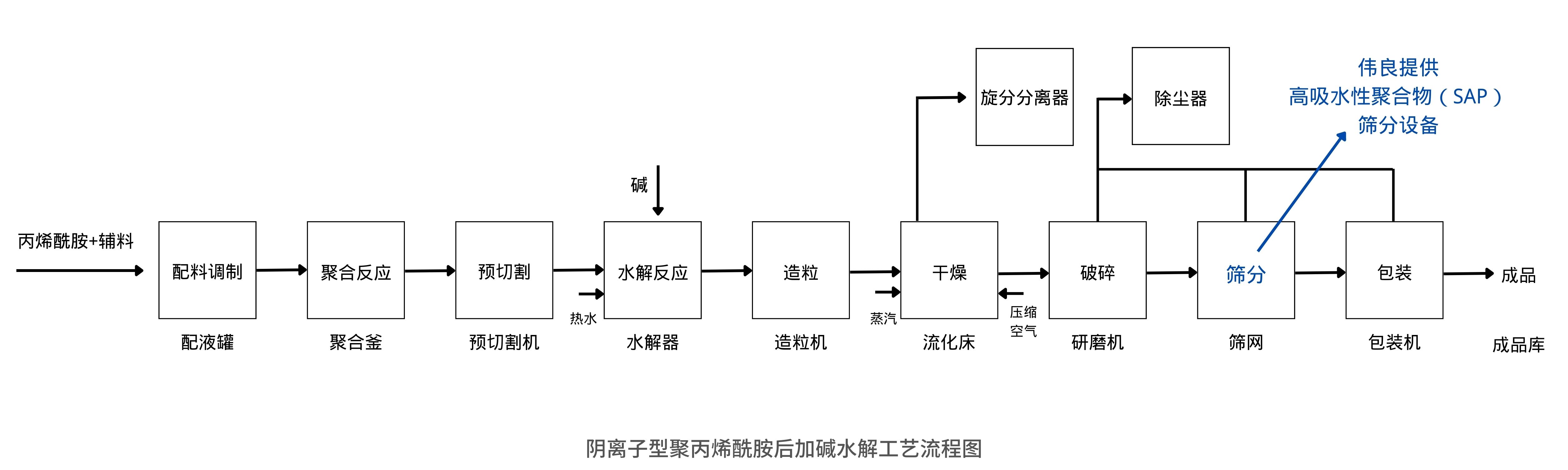 陰離子型聚丙烯酰胺后加堿水解工藝流程圖 副本